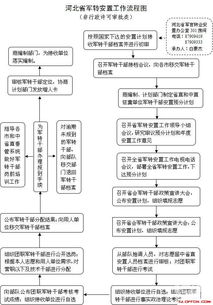 2019河北省军转安置工作流程图 非行政许可审批类 参考